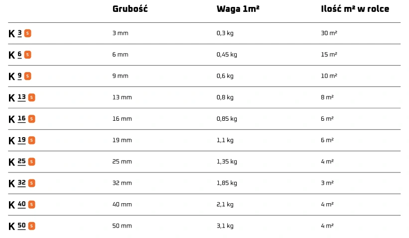 Pianka kauczukowa izolacja termiczna i akustyczna Bitmat do kampera grubość od 3mm do 50 mm